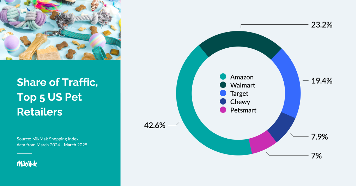 Top retailer traffic for top 5 US Pet Care products consumer preference data commerce enablement insights where pet care shoppers prefer to checkout chart