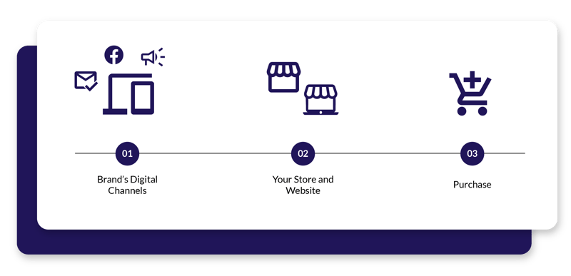 MikMak Retailer Partnership How it Works Infographic depicting 3 steps Brand's Digital Channels, Store and Website, and Purchase