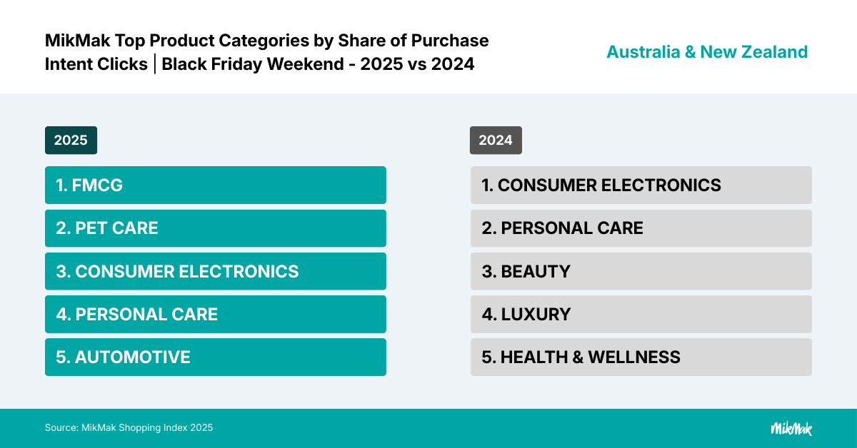 Top categories by share of shopper traffic - ANZ