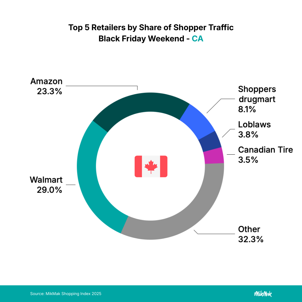 Top retailer by share of shopper traffic - Canada