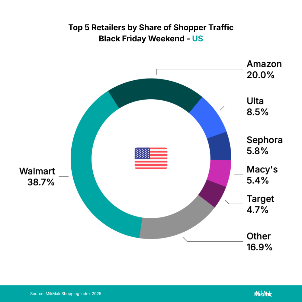 Top retailer by share of shopper traffic - US