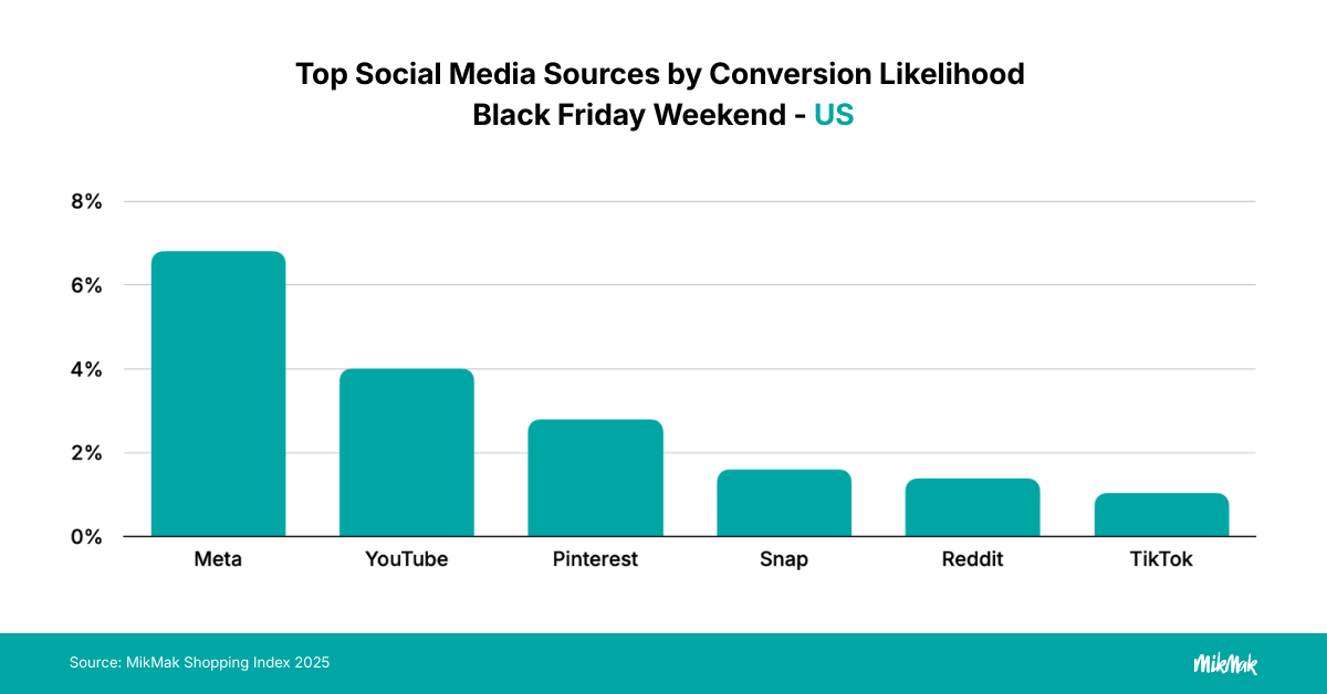 Top media sources by purchase intent rate - US