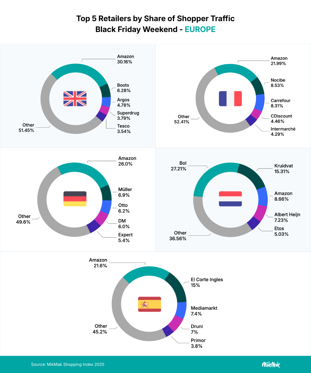 Top retailer by share of shopper traffic - Europe