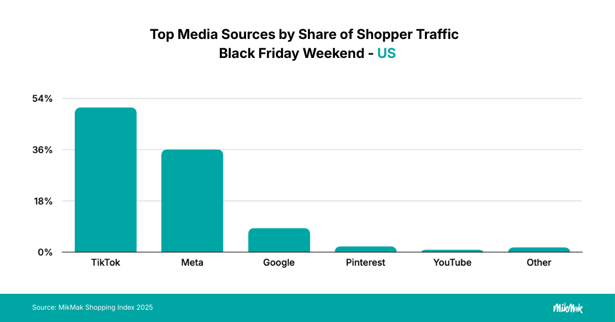 Top media sources by share of shopper traffic - US