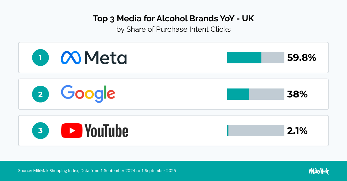 Top 3 Media channels for Alcohol brands - UK 