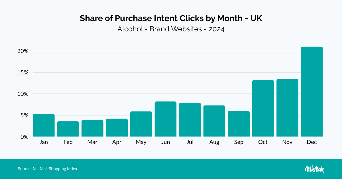 Alcohol Purchase Intent Chart