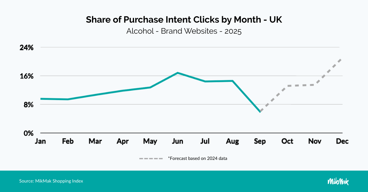 Alcohol Purchase Intent by Month Chart 