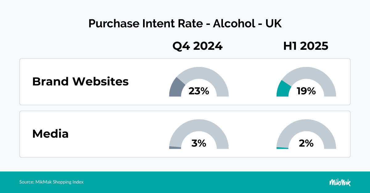 Alcohol Purchase Intent Rates in the UK around holiday season
