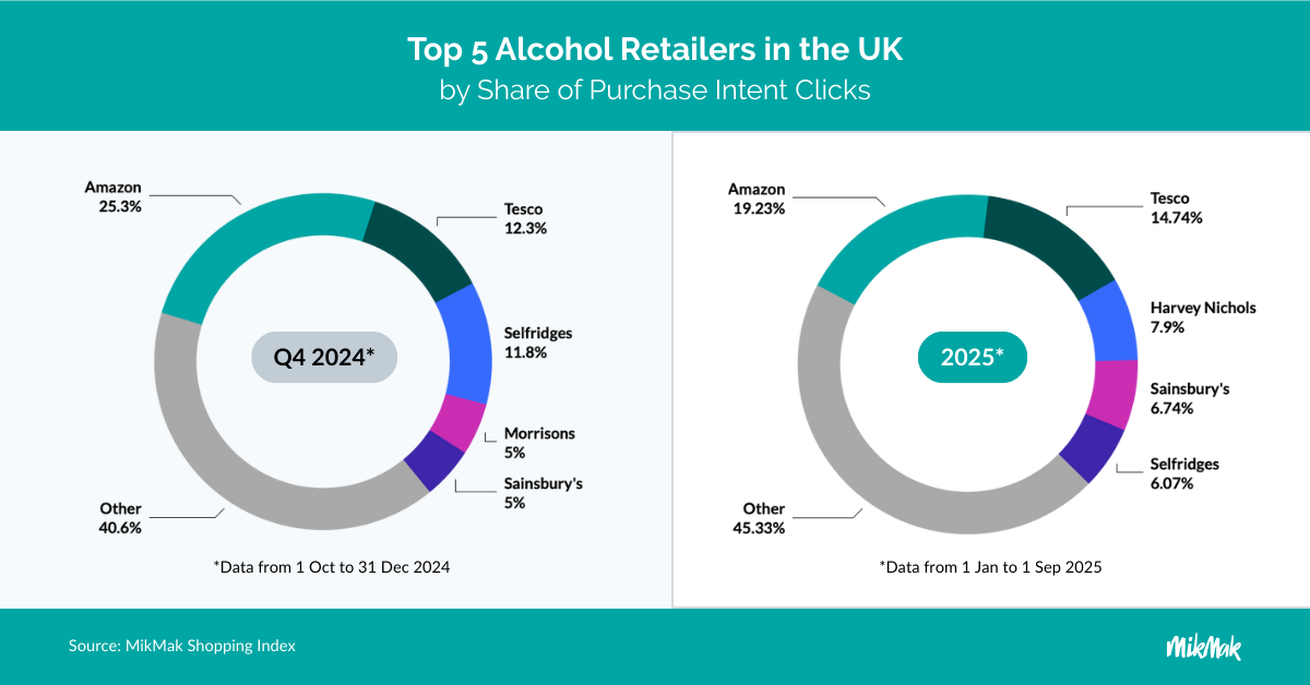  2025 Top Alcohol Retailers in the UK 