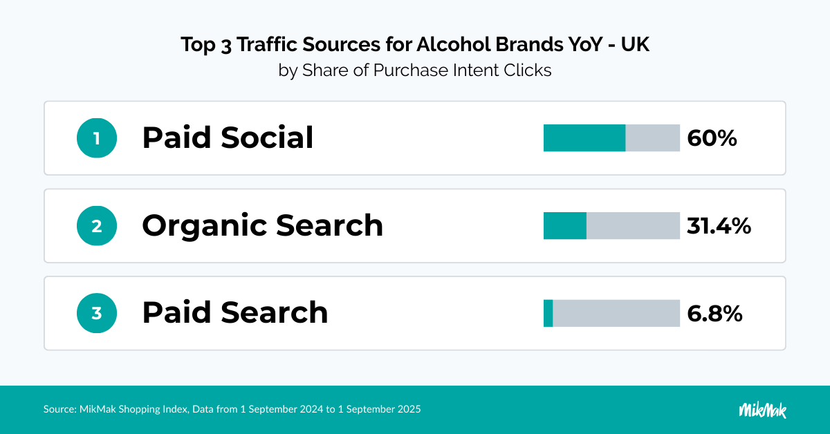Top Alcohol Shopper Traffic Sources - UK 