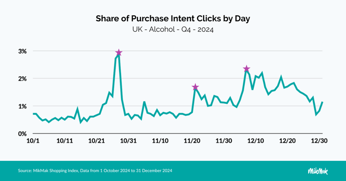 Purchase Intent Clicks by Day for Alcohol Brands leading up to Holiday Season