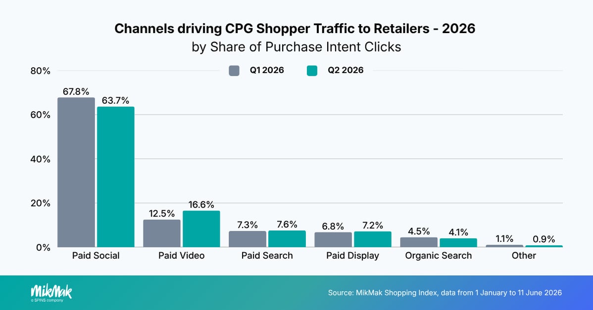 Channels driving CPG Shopper Traffic to Retailers - 2026
by Share of Purchase Intent Clicks