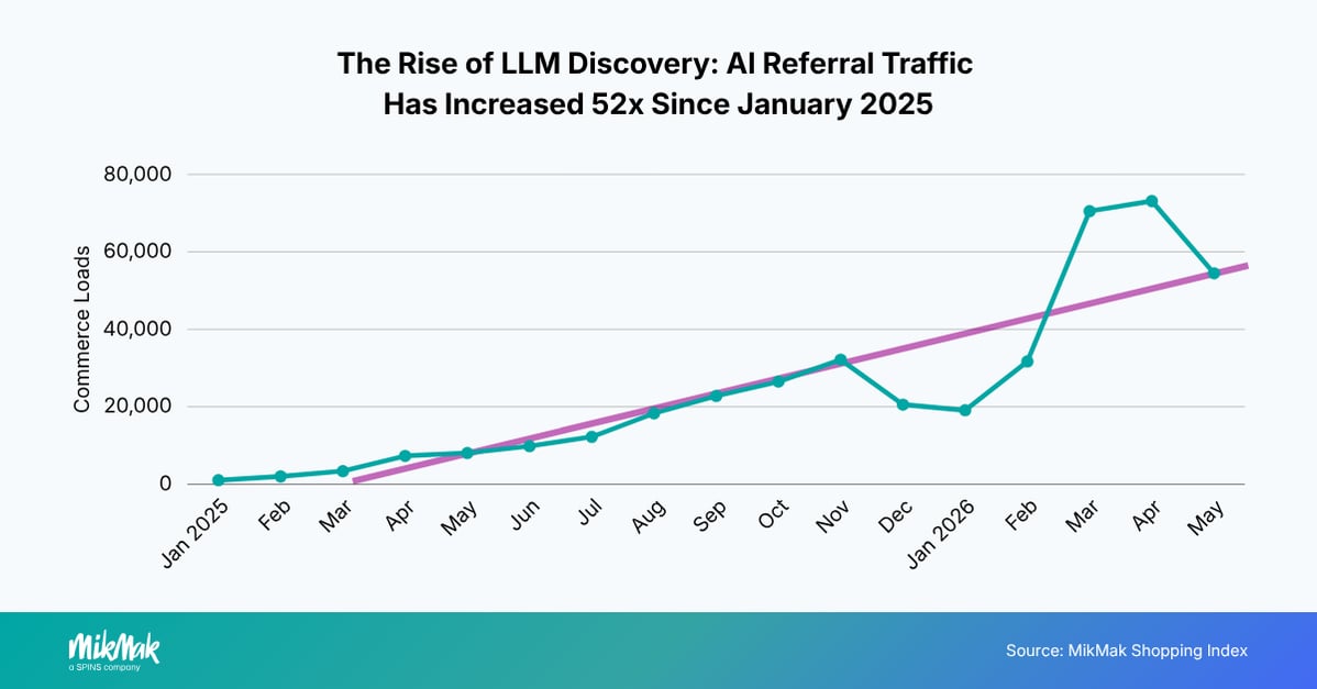 The Rise of LLM Discovery: AI referral traffic has increased 52x since january 2025