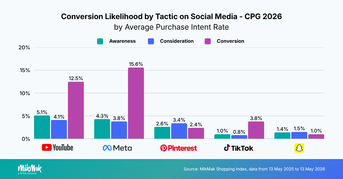 Conversion Likelihood by Tactic on Social Media - CPG 2026
by Average Purchase Intent Rate