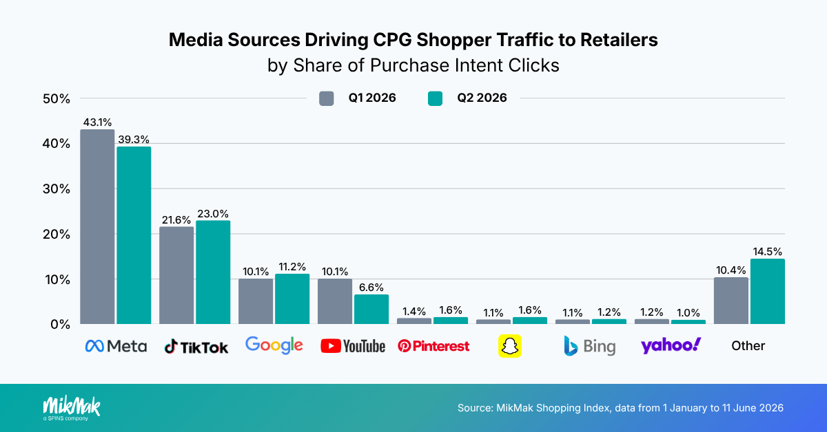 Media Sources Driving CPG Shopper Traffic to Retailers
by Share of Purchase Intent Clicks