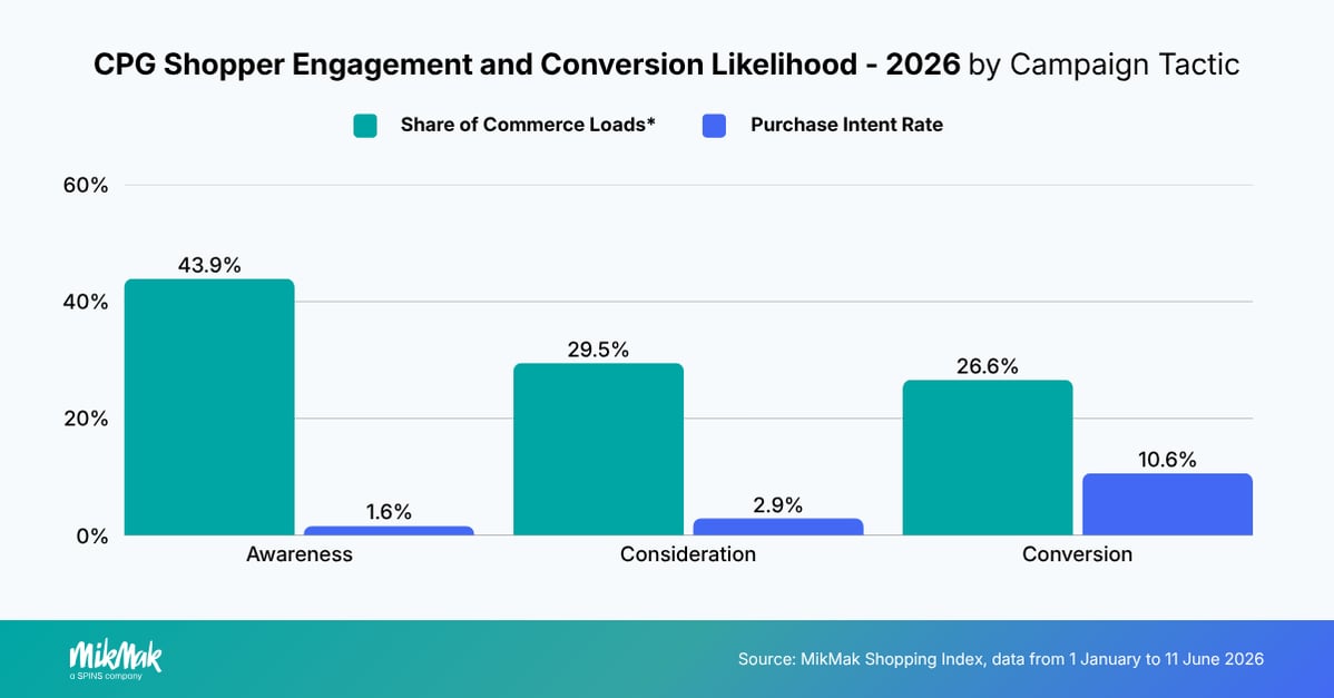 CPG Shopper Engagement and Conversion Likelihood - 2026 by Campaign Tactic