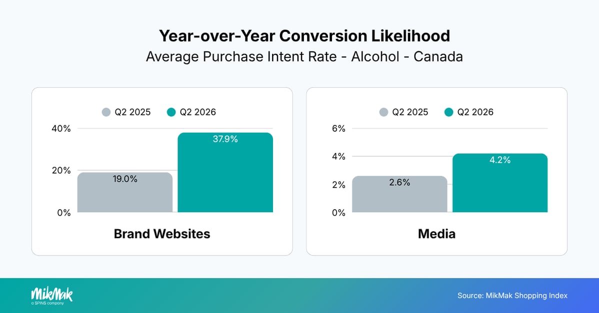Year-over-Year Conversion Likelihood
Average Purchase Intent Rate - Alcohol - Canada