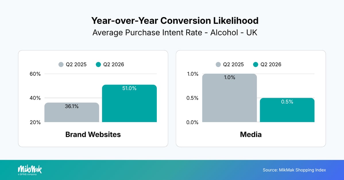Year-over-Year Conversion Likelihood
Average Purchase Intent Rate - Alcohol - UK