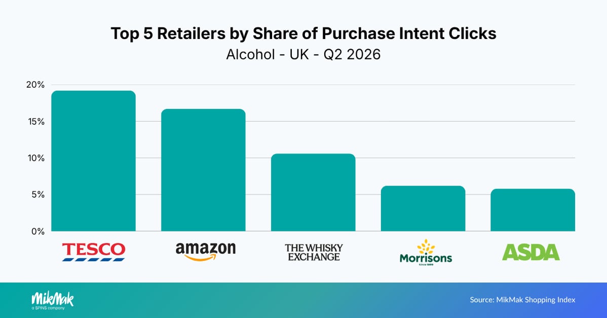 Top 5 Retailers by Share of Purchase Intent Clicks
Alcohol - UK - Q2 2026