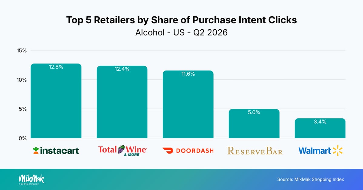 Top 5 Retailers by Share of Purchase Intent Clicks
Alcohol - US - Q2 2026