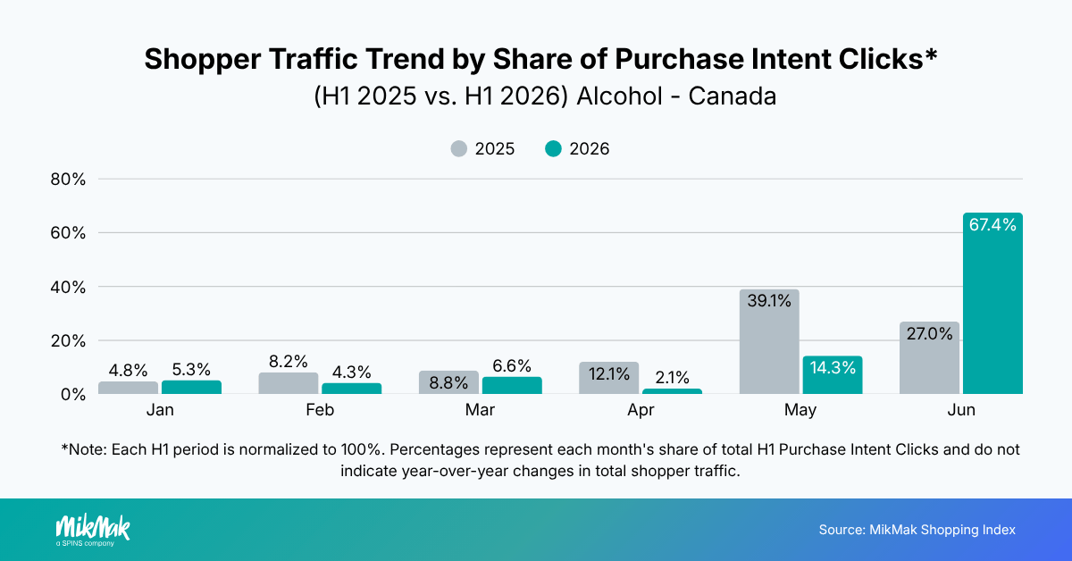 Shopper Traffic Trend by Share of Purchase Intent Clicks* 
(H1 2025 vs. H1 2026) Alcohol - Canada