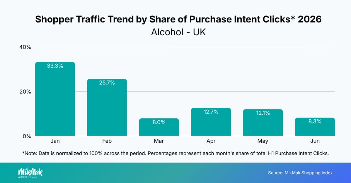 Shopper Traffic Trend by Share of Purchase Intent Clicks* 2026
Alcohol - UK