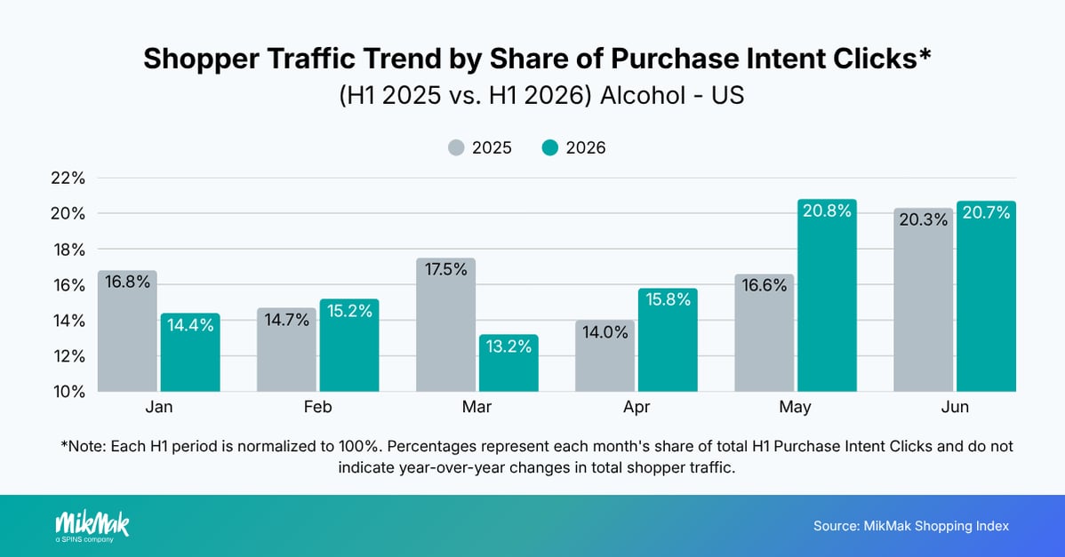 Shopper Traffic Trend by Share of Purchase Intent Clicks* 
(H1 2025 vs. H1 2026) Alcohol - US