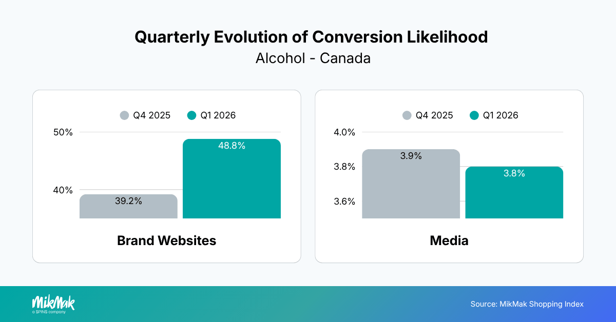 Quarterly Evolution of Conversion Likelihood 
Alcohol - Canada