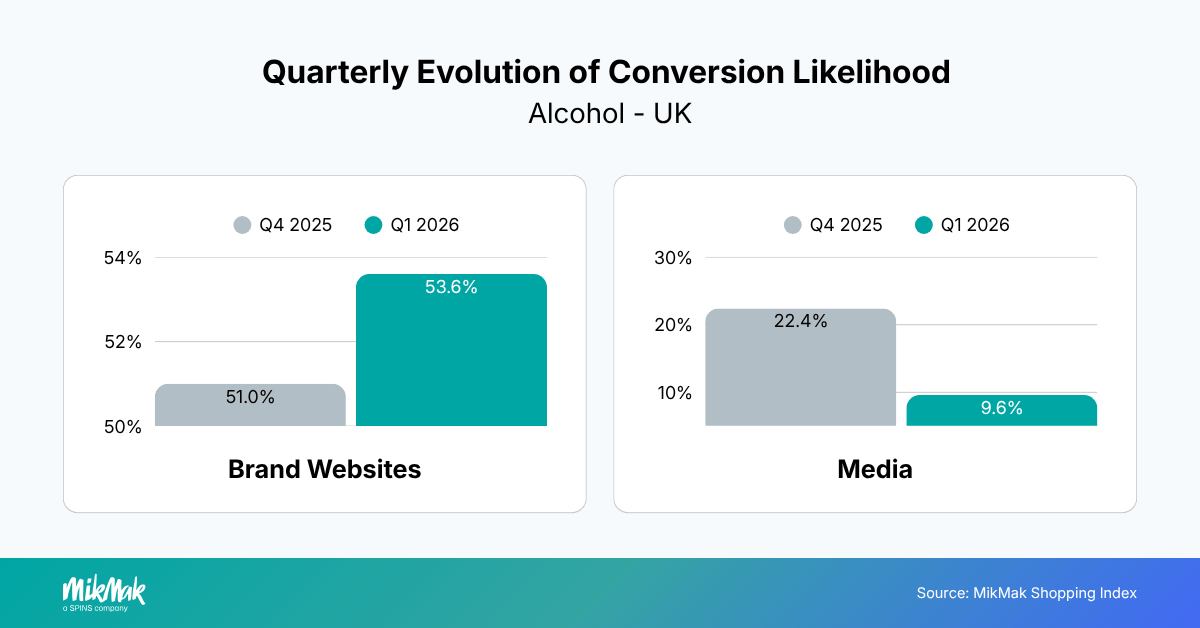 Quarterly Evolution of Conversion Likelihood 
Alcohol - UK