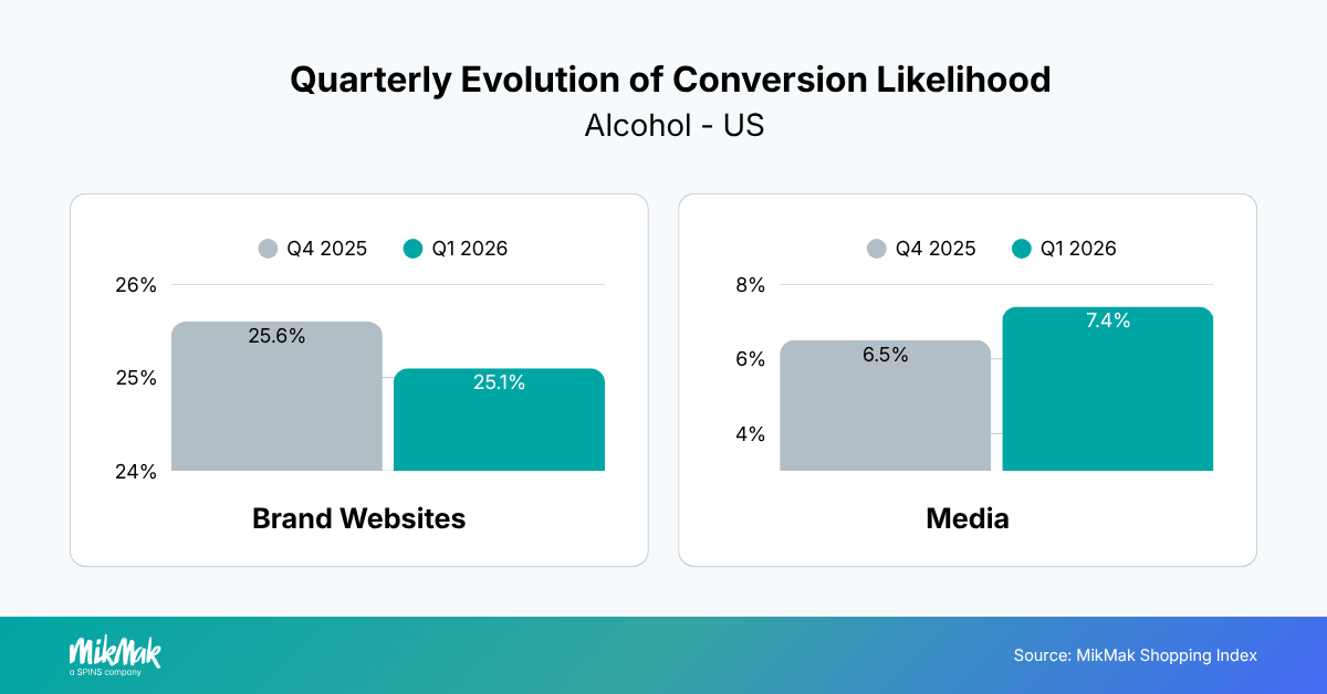 Quarterly Evolution of Conversion Likelihood 
Alcohol - US