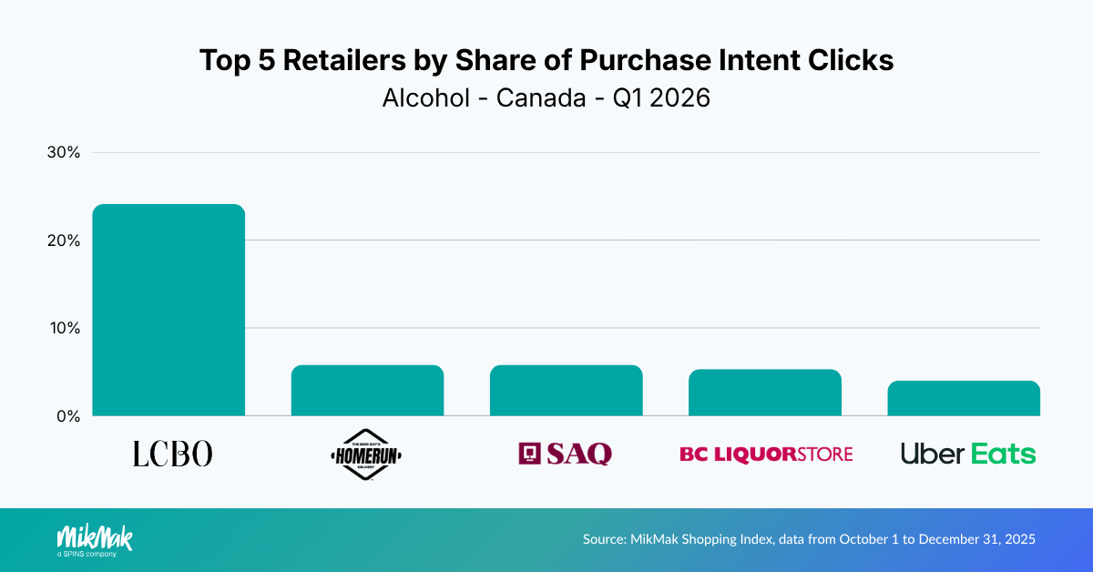 Top 5 Retailers by Share of Purchase Intent Clicks
Alcohol - Canada - Q1 2026