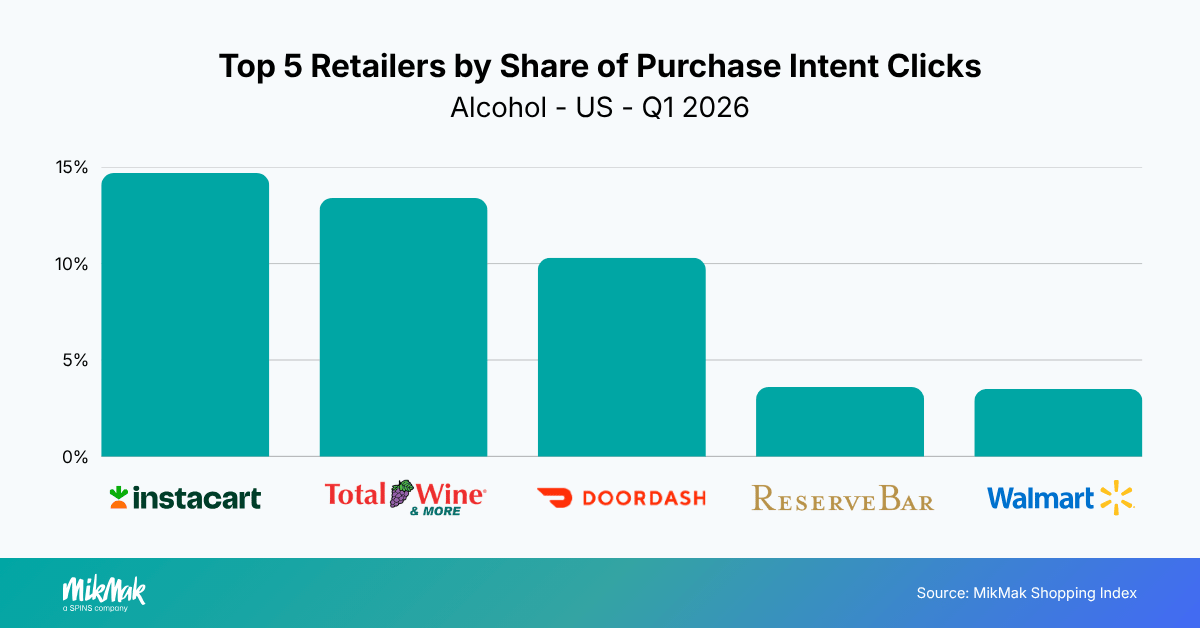 Top 5 Retailers by Share of Purchase Intent Clicks Alcohol - US - Q1 2026