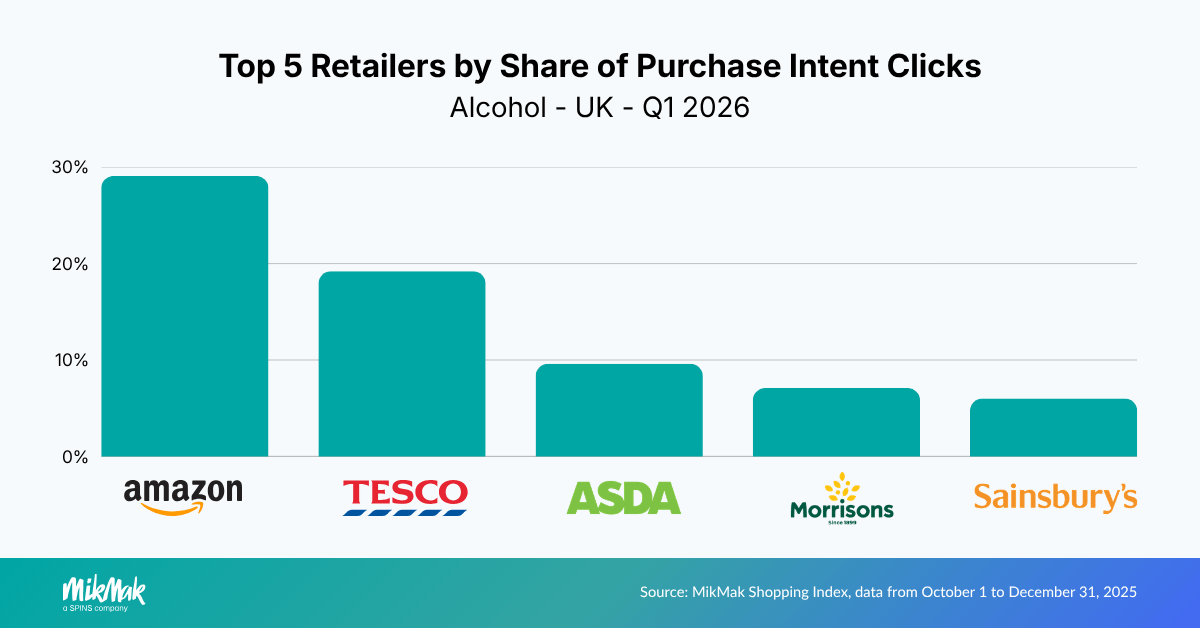 Top 5 Retailers by Share of Purchase Intent Clicks
Alcohol - UK - Q1 2026