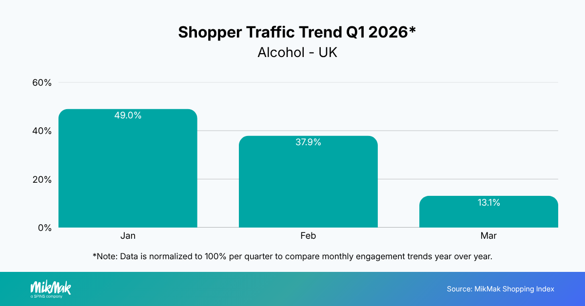 Shopper Traffic Trend Q1 2026*
Alcohol - UK