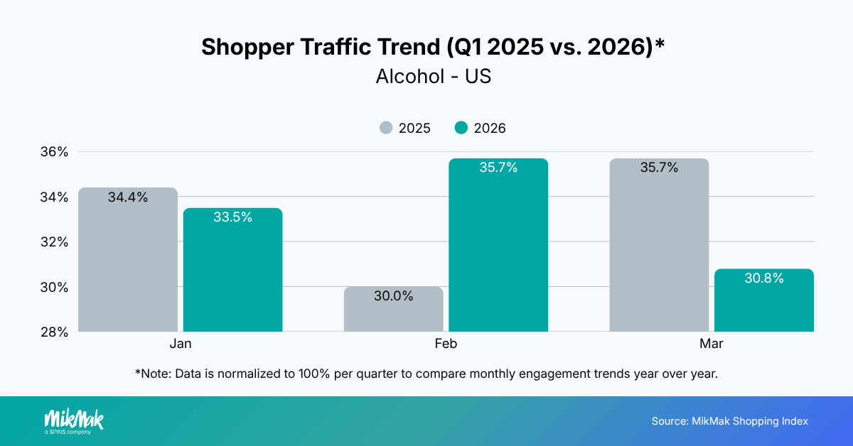 Shopper Traffic Trend (Q1 2025 vs. 2026)*
Alcohol - US
