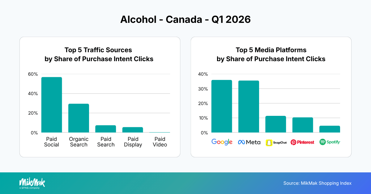 Top 5 Traffic Sources and Media Platforms by Share of Purchase Intent Clicks