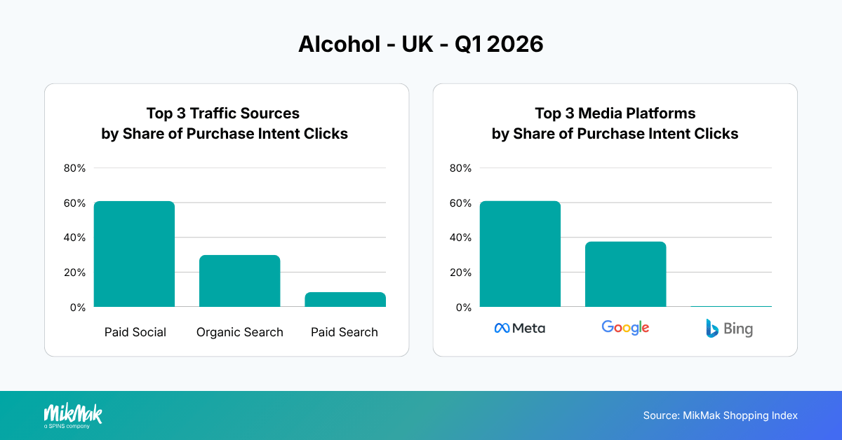 Top 3 Traffic Sources and Media Platforms by Share of Purchase Intent Clicks