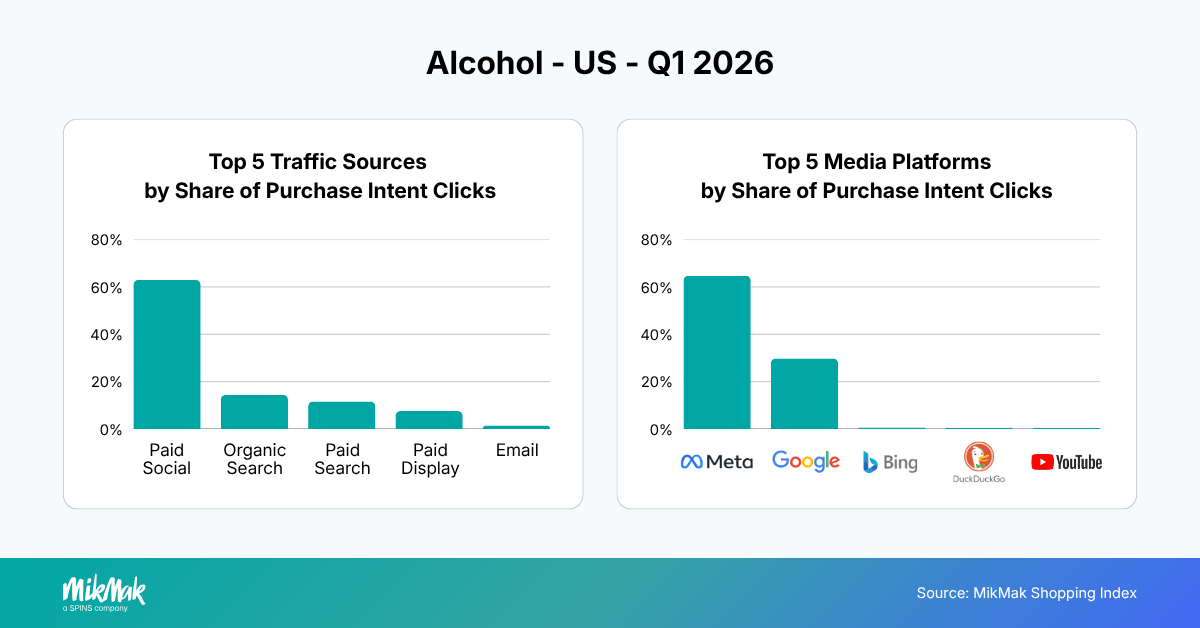Top 5 Traffic Sources and Media Platforms by Share of Purchase Intent Clicks