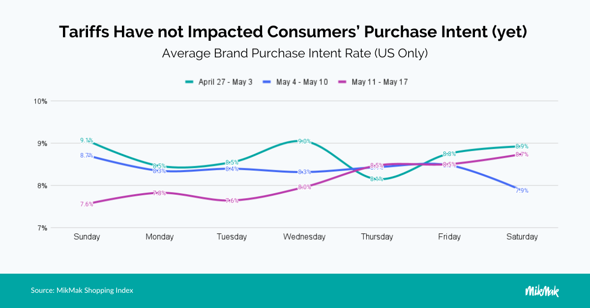 Will Tariffs Affect Shoppers this Amazon Prime Day? Chart reveals Purchase Intent Data from MikMak