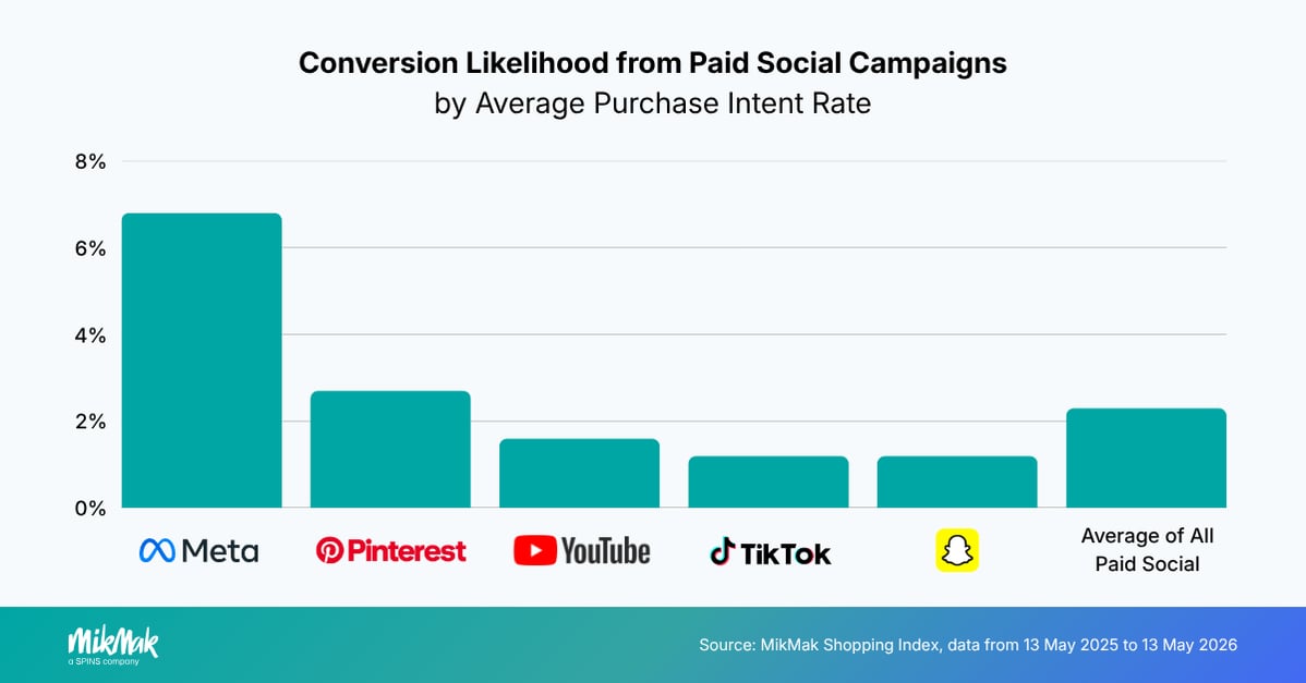 Social Campaigns