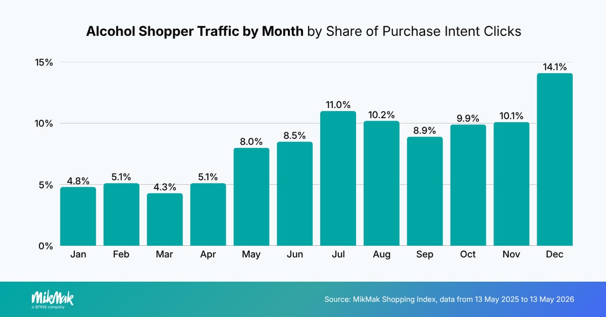 Alcohol Shopper Traffic by Month by Share of Purchase Intent Clicks