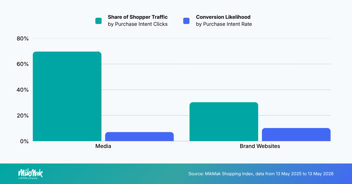 Share of Shopper Traffic by Purchase Intent Clicks