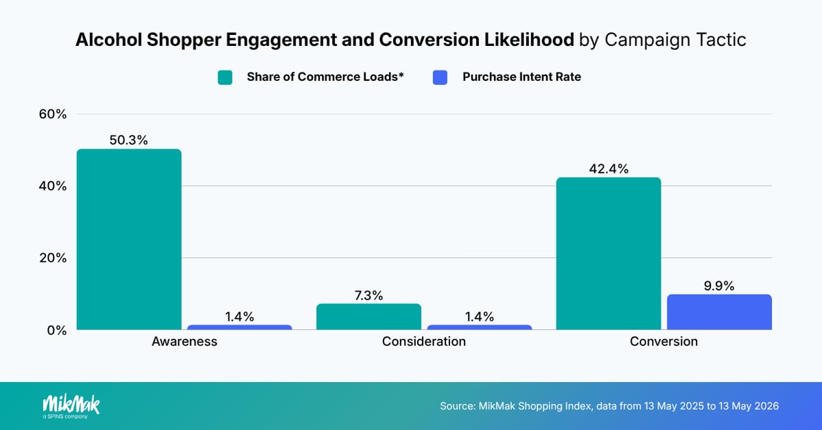 Alcohol Shopper Engagement and Conversion Likelihood