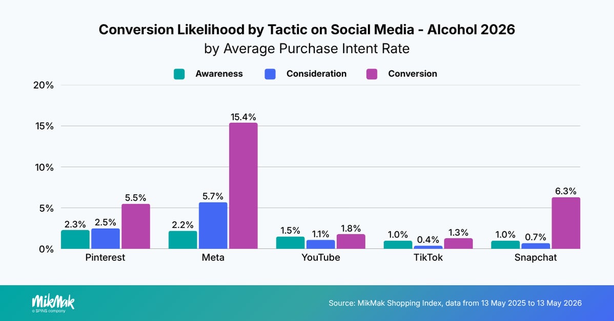 Conversion Likelihood by Tactic on Social Media - Alcohol 2026