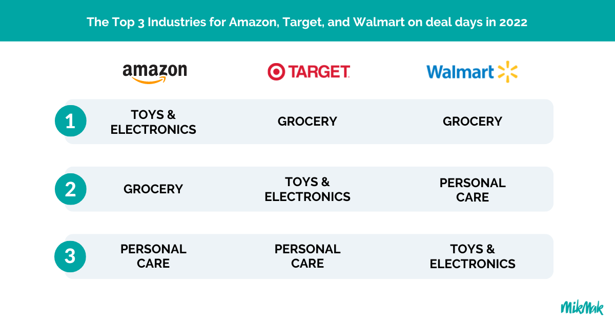 Amazon, Target, Walmart Top Industries  2022-1