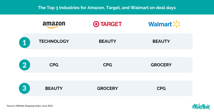 Amazon, Target, Walmart Top Industries