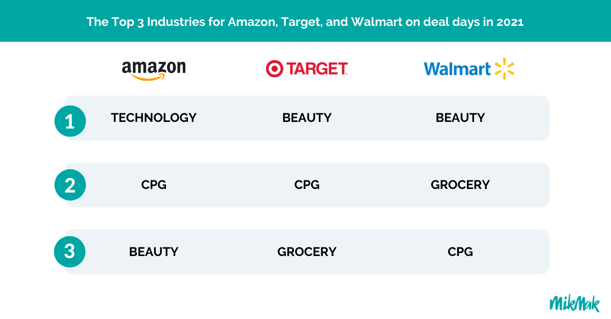 Amazon, Target, Walmart Top Industries (6)