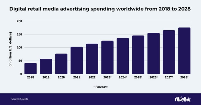 BRAVE COMMERCE & Retail Media Blog