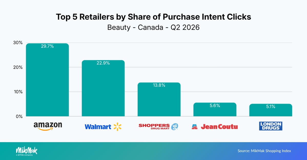 Top 5 Retailers by Share of Purchase Intent Clicks
Beauty - Canada - Q2 2026