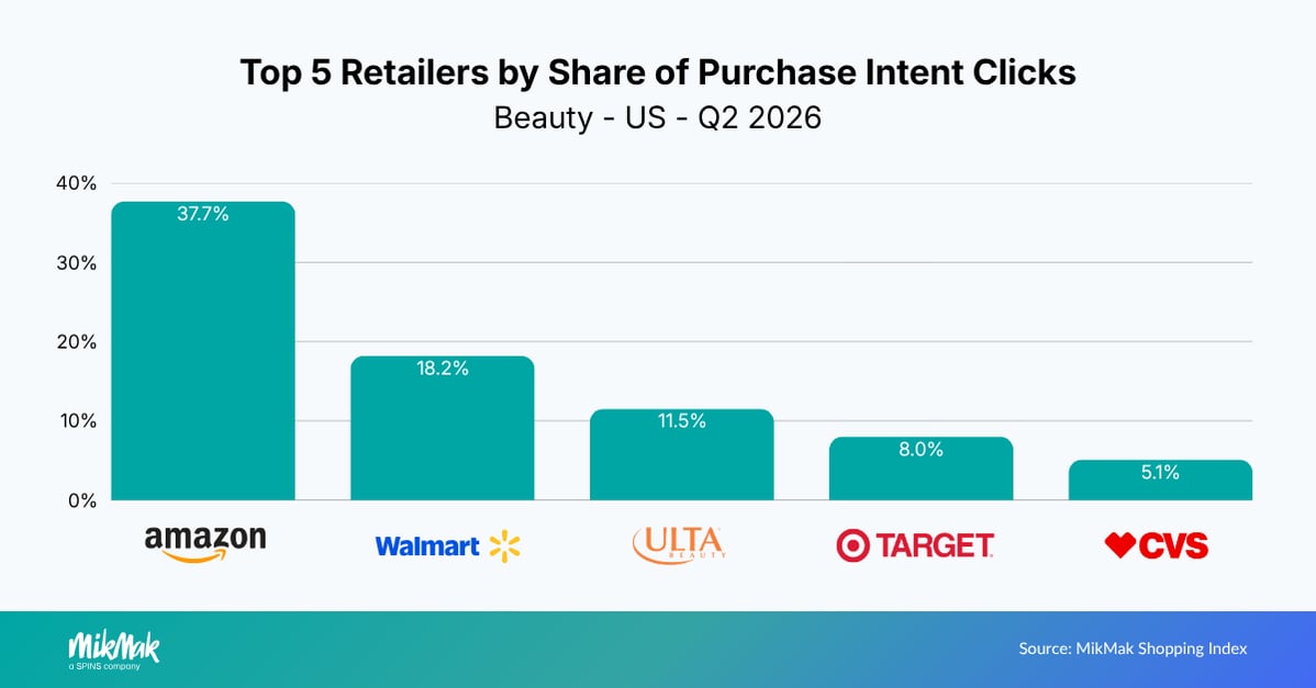 Top 5 Retailers by Share of Purchase Intent Clicks
Beauty - US - Q2 2026